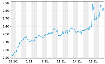 Chart Mini Future Short Nokia - 1 Monat