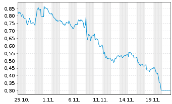 Chart Mini Future Long bpost - 1 mois