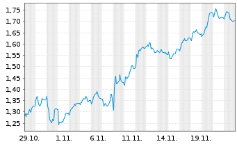 Chart Mini Future Short bpost - 1 Month