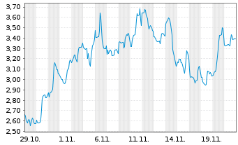 Chart Mini Future Short Endeavour Silver - 1 Monat