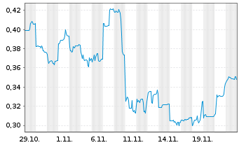 Chart Mini Future Long Fortescue Metals Group - 1 mois