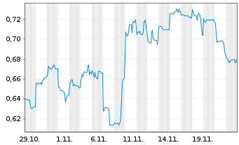 Chart Mini Future Short Fortescue Metals Group - 1 mois