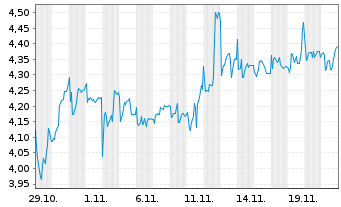 Chart Mini Future Short LPKF - 1 Monat