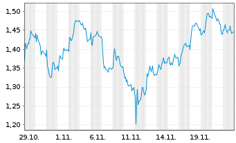 Chart Mini Future Short Jungheinrich - 1 mois