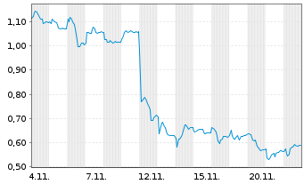 Chart Mini Future Long Bayer - 1 mois