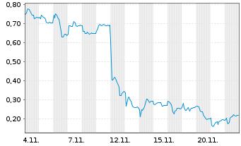 Chart Mini Future Long Bayer - 1 Month