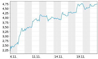 Chart Mini Future Long Rheinmetall - 1 Monat