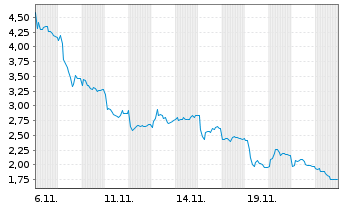 Chart Mini Future Short Rheinmetall - 1 mois