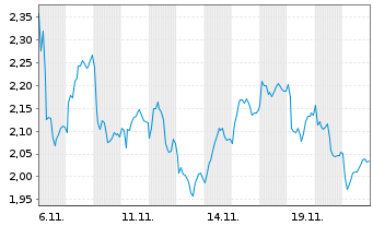 Chart Mini Future Long Mercedes-Benz - 1 Monat