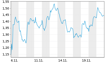 Chart Mini Future Short Mercedes-Benz - 1 Monat