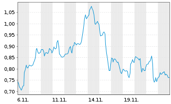 Chart Mini Future Long Amazon - 1 mois