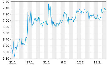 Chart Mini Future Short Microstrategy - 1 mois