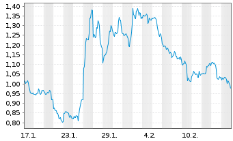 Chart Mini Future Short NVIDIA - 1 Month