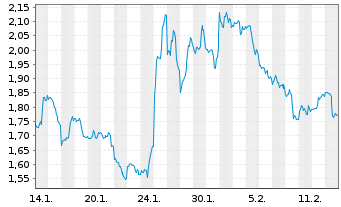 Chart Mini Future Short NVIDIA - 1 Monat