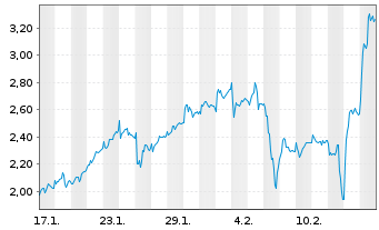 Chart Mini Future Long Rheinmetall - 1 Month