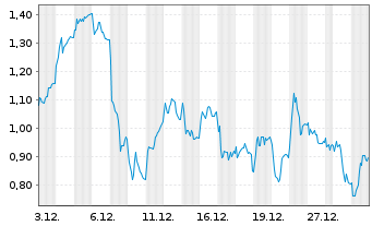 Chart Mini Future Long Rheinmetall - 1 Month