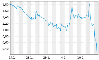 Chart Mini Future Short Rheinmetall - 1 Monat