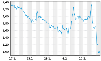 Chart Mini Future Short Rheinmetall - 1 Monat