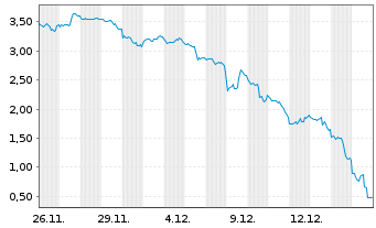 Chart Mini Future Short Tesla - 1 mois