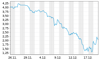 Chart Mini Future Short Tesla - 1 Monat