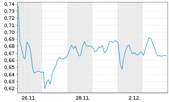 Chart Mini Future Long Bayer - 1 Monat