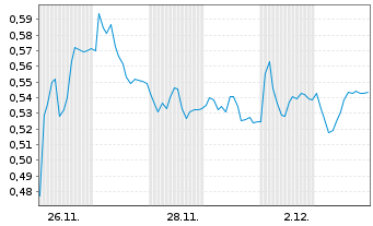 Chart Mini Future Short Bayer - 1 Monat