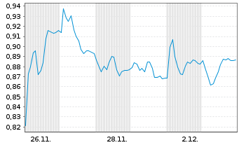 Chart Mini Future Short Bayer - 1 Monat