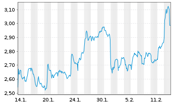 Chart Mini Future Long Mercedes-Benz - 1 Monat