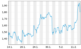 Chart Mini Future Long Mercedes-Benz - 1 Monat