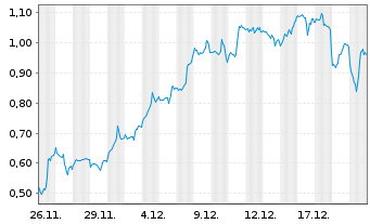 Chart Mini Future Long Amazon - 1 Monat