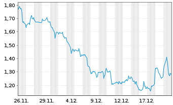 Chart Mini Future Short Amazon - 1 Monat