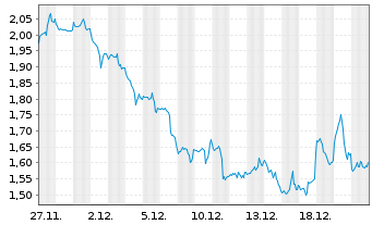 Chart Mini Future Short Amazon - 1 Monat