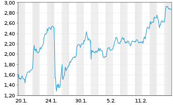 Chart Mini Future Long Siemens Energy - 1 Month