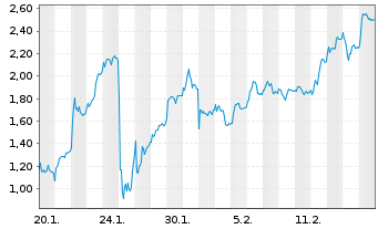 Chart Mini Future Long Siemens Energy - 1 Month