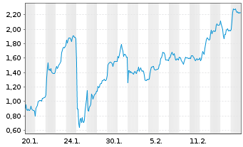 Chart Mini Future Long Siemens Energy - 1 Month