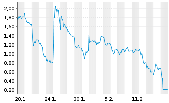 Chart Mini Future Short Siemens Energy - 1 Month