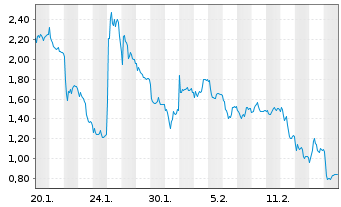 Chart Mini Future Short Siemens Energy - 1 Month