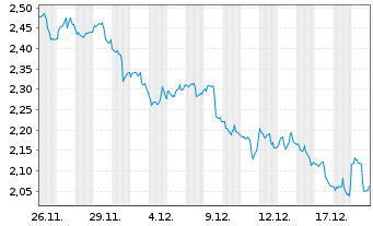 Chart Mini Future Short Apple - 1 Monat