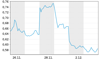 Chart Mini Future Short BYD - 1 Monat