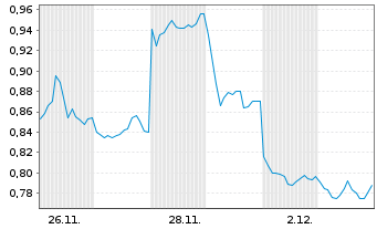 Chart Mini Future Short BYD - 1 Monat