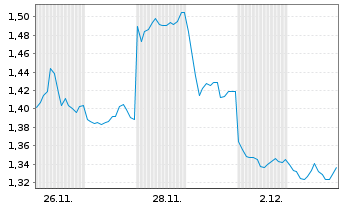 Chart Mini Future Short BYD - 1 Monat