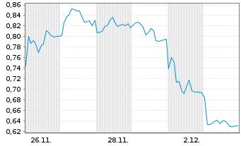 Chart Mini Future Short BASF - 1 Monat