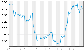 Chart Mini Future Short Deutsche Lufthansa - 1 Monat