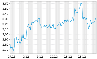 Chart Mini Future Long ASML - 1 Monat