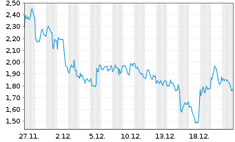 Chart Mini Future Short ASML - 1 Monat