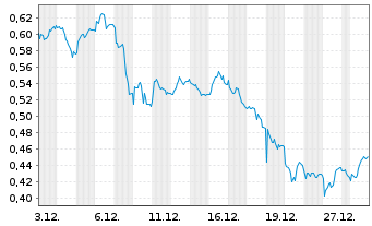 Chart Mini Future Long Deutsche Telekom - 1 Month