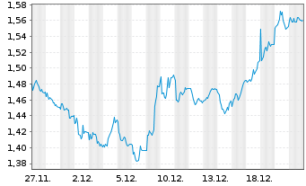 Chart Mini Future Short Deutsche Telekom - 1 Monat