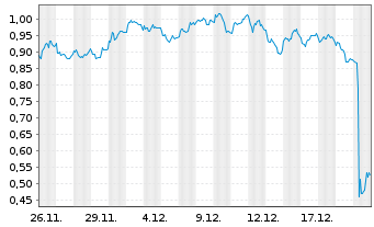 Chart Mini Future Long Novo-Nordisk - 1 Monat