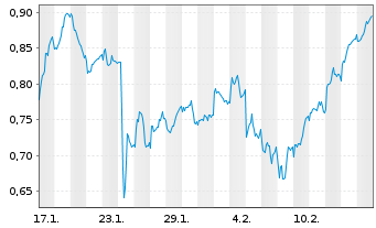 Chart Mini Future Short Novo-Nordisk - 1 Month