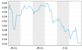 Chart Mini Future Short Infineon - 1 Month